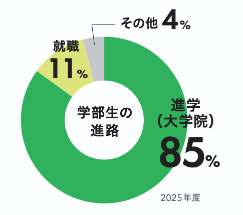学部卒業生の進路状況