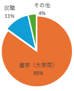 学部卒業生の進路状況