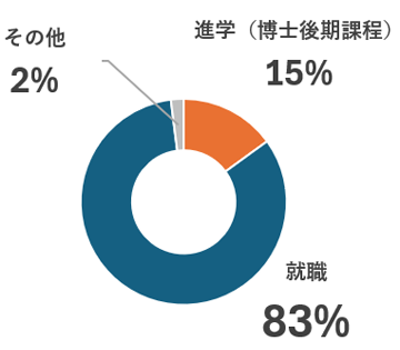 博士前期課程修了生の進路状況