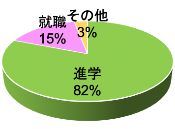 学部卒業生の進路状況