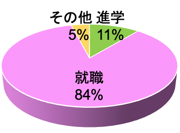 博士前期課程修了生の進路状況