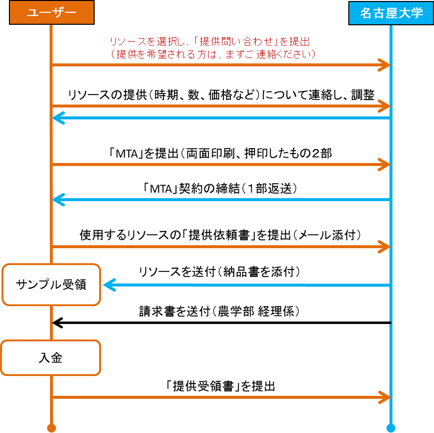 Nbrp ナショナルバイオリソースプロジェクト ニワトリ ウズラ 提供方法 Nbrp ナショナルバイオリソースプロジェクト ニワトリ ウズラ 提供方法